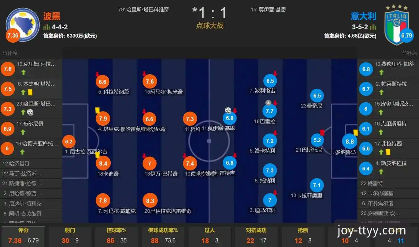 四星意大利连续三届无缘世界杯，波黑点球大战淘汰强敌，天天娱乐游戏大厅最新版本如何带你复盘这场经典战役？